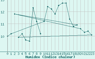 Courbe de l'humidex pour Bergen / Florida