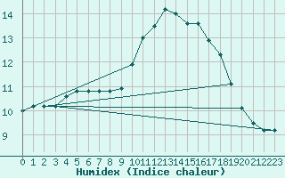 Courbe de l'humidex pour Lamballe (22)