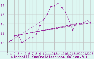 Courbe du refroidissement olien pour Rmering-ls-Puttelange (57)