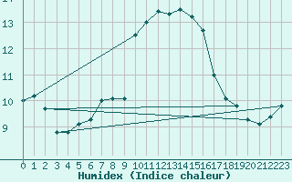 Courbe de l'humidex pour Ile du Levant (83)