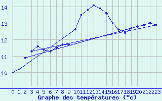 Courbe de tempratures pour Ouessant (29)