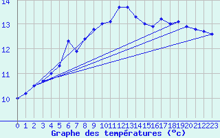 Courbe de tempratures pour Avord (18)