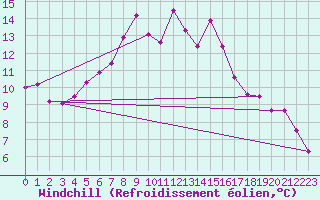 Courbe du refroidissement olien pour Gubbhoegen