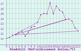 Courbe du refroidissement olien pour Brest (29)
