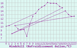 Courbe du refroidissement olien pour Landivisiau (29)