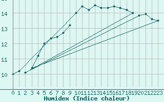 Courbe de l'humidex pour Trawscoed