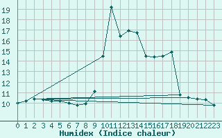 Courbe de l'humidex pour Besson - Chassignolles (03)