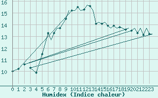 Courbe de l'humidex pour Bournemouth (UK)