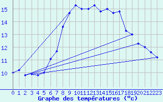 Courbe de tempratures pour Dundrennan