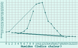 Courbe de l'humidex pour Litschau