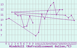 Courbe du refroidissement olien pour Lahr (All)