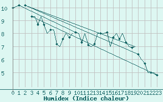 Courbe de l'humidex pour Bodo Vi