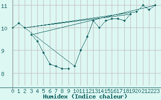 Courbe de l'humidex pour La Rochelle - Aerodrome (17)