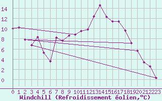 Courbe du refroidissement olien pour Aboyne