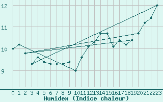 Courbe de l'humidex pour Le Talut - Belle-Ile (56)