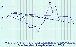 Courbe de tempratures pour Punta Galea