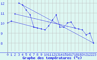 Courbe de tempratures pour Mont-de-Marsan (40)