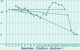 Courbe de l'humidex pour Ile de Groix (56)