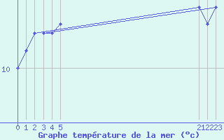 Courbe de temprature de la mer  pour le bateau BATFR52