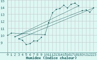 Courbe de l'humidex pour Bourges (18)