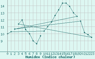 Courbe de l'humidex pour Angers-Beaucouz (49)