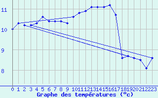 Courbe de tempratures pour Brigueuil (16)