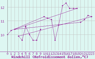 Courbe du refroidissement olien pour Saint-Auban (04)