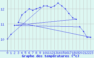 Courbe de tempratures pour Brest (29)