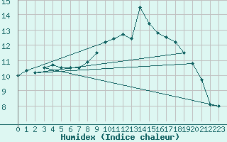 Courbe de l'humidex pour Rostherne No 2