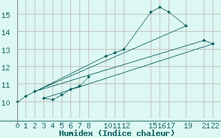 Courbe de l'humidex pour Byglandsfjord-Solbakken