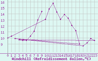 Courbe du refroidissement olien pour Bizerte