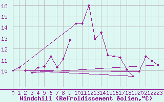 Courbe du refroidissement olien pour Cap Bar (66)