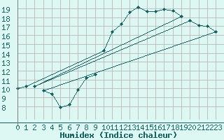 Courbe de l'humidex pour Lichtenhain-Mittelndorf