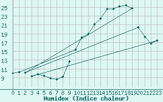 Courbe de l'humidex pour Lons-le-Saunier (39)