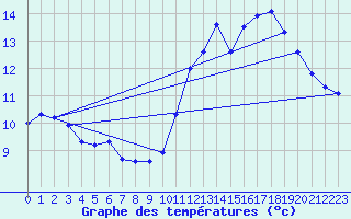 Courbe de tempratures pour Jan (Esp)