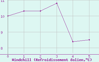 Courbe du refroidissement olien pour Sennybridge