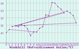 Courbe du refroidissement olien pour Grandfresnoy (60)