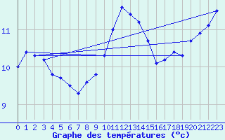 Courbe de tempratures pour Quimper (29)