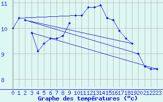 Courbe de tempratures pour Arosa