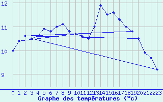 Courbe de tempratures pour Mumbles