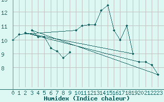 Courbe de l'humidex pour Ile d'Yeu - Saint-Sauveur (85)