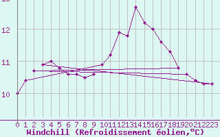 Courbe du refroidissement olien pour Sarzeau (56)