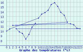Courbe de tempratures pour Ummendorf