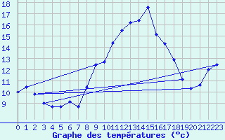 Courbe de tempratures pour Istres (13)