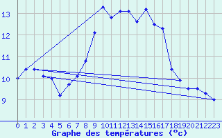 Courbe de tempratures pour Vicosoprano