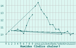 Courbe de l'humidex pour Sierra de Alfabia