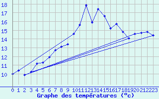 Courbe de tempratures pour Moleson (Sw)