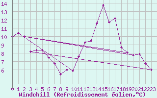 Courbe du refroidissement olien pour Mcon (71)