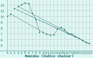 Courbe de l'humidex pour Mazres Le Massuet (09)