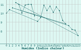 Courbe de l'humidex pour Ile du Levant (83)